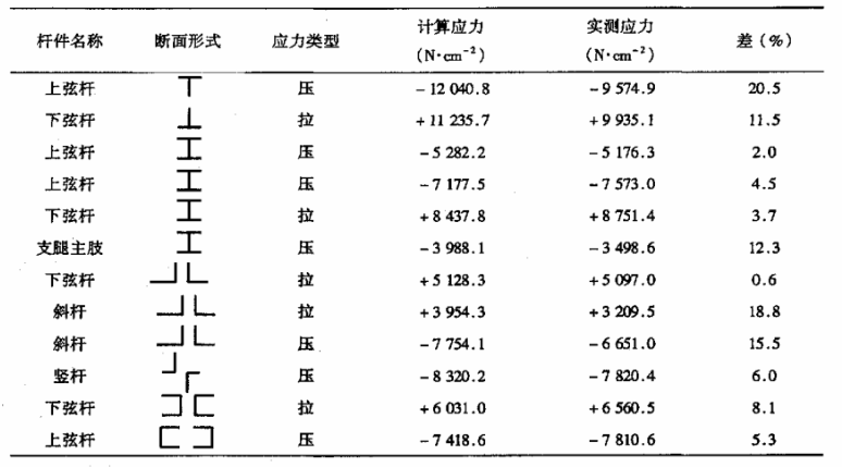 門(mén)式起重機(jī)桿件應(yīng)力測(cè)試結(jié)果.png